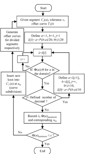 Fig. 9. Determination of shape parameter with over-