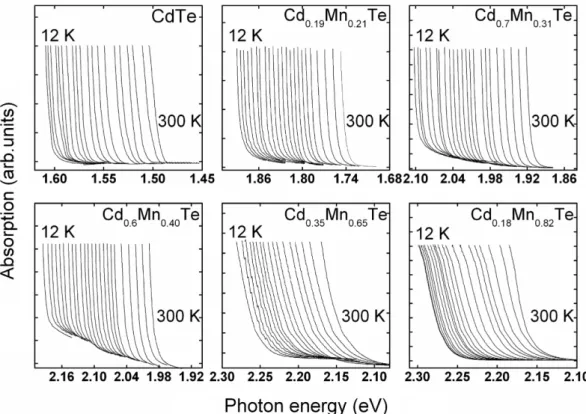 Fig. 2.  The Verdet dispersion curves at 300 K for CdMnTe with Mn concentrations up to  x = 0.65