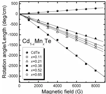 Fig. 4.  Schematic diagram of optical isolator using a Cd 1 − x Mn x Te single crystal in 0.4 T magnetic field.