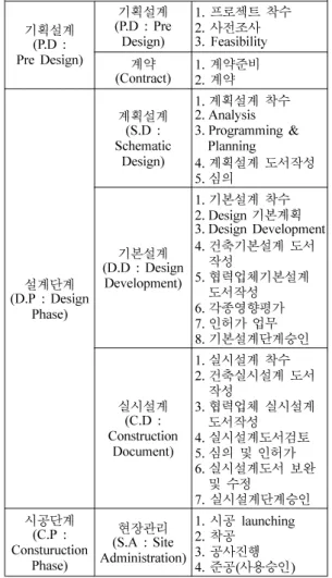 Table 2.  Existing architectural design process in domestic 8)