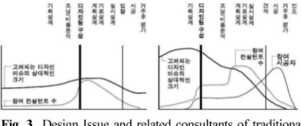 Fig. 3. Design Issue and related consultants of traditional design process (left), integrated design process (right) 10) .