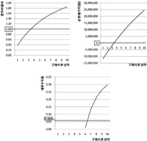 Fig. 4.  The graph of B/C, NPV and IRR in 10 years.