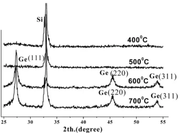 Fig. 4.  Temperature dependence of the resistivity for Ge 0.97 Mn 0.03  thin