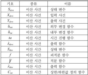 Fig. 1. Combined discrete event and discrete time simulation model architecture – ‘Atomic Model’ [1,2] .