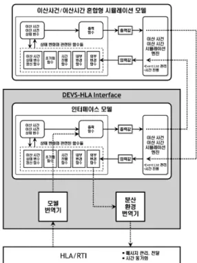 Fig. 2. Configuration of the developed DEVS-HLA interface.