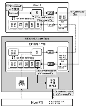 Fig. 3. Data transmission between simulation models
