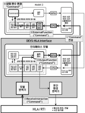 Fig. 6.  Usage of the developed DEVS-HLA interface.