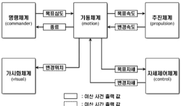 Fig. 11. Configuration of the submarine diving simulation model (a stand-alone simulation).
