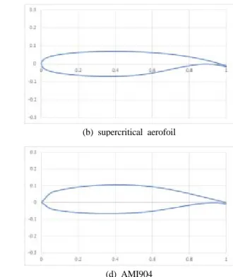 Fig. 1. The Comparison of Sectional Shapes of Aerofoils 되면 날개를 회전시켜 회전비에 따른 동적 토크의 특성을  제공하기도  한다[1-6]