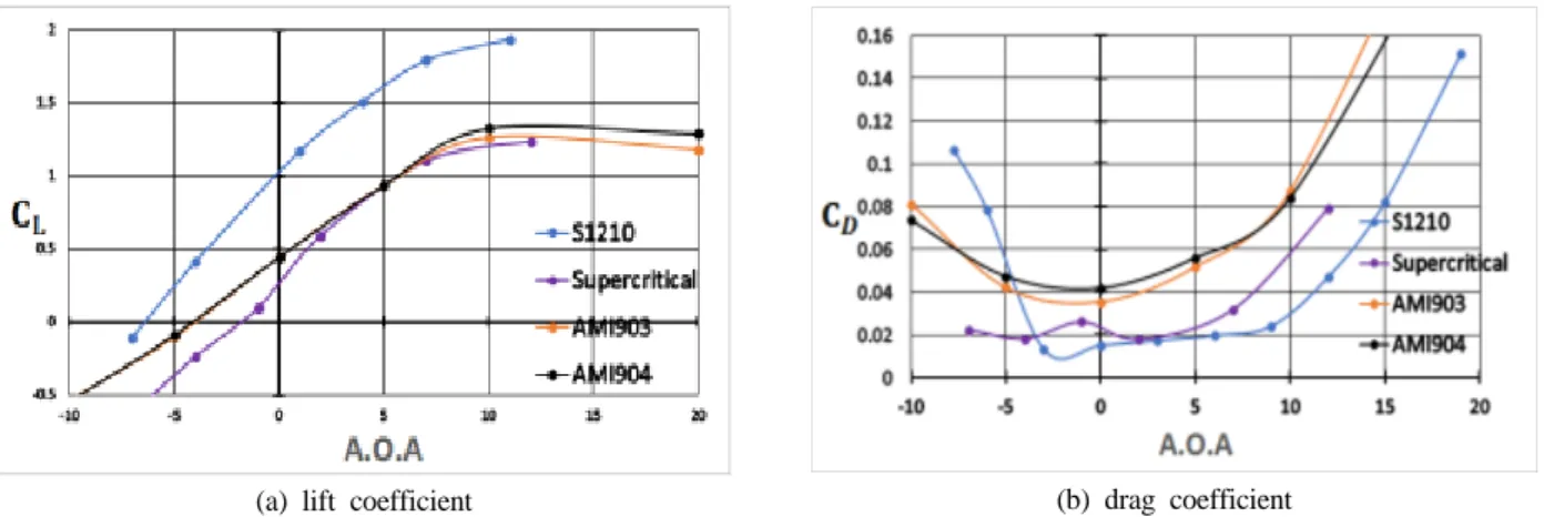 Fig. 4. Comparison of Typical Distributions of Lift  and Drag Coefficients for AMI904 Blade  resulted from Visualfoil and Fluent Analysis (    x  )