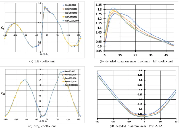 Fig. 6. Lift and Drag Coefficients with respect to Angle of Attack with different Reynolds numbers for AMI 903  Blade.