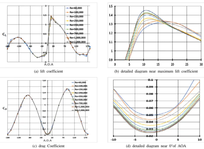 Fig. 7. Lift and Drag Coefficients with respect to Angle of Attack with different Reynolds numbers for AMI 904  Blade.