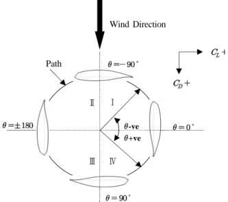 Fig. 9. Positions of Aerofoils and the related Angles  of Attack under the Freestream.