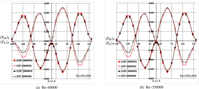 Fig. 10. Tangential Components(   ⋅cos와    ⋅sin) of Lift and Drag Coefficients with respect to Angle of  Attack for AMI 903 and AMI904 at Reynolds Number of x   and x 