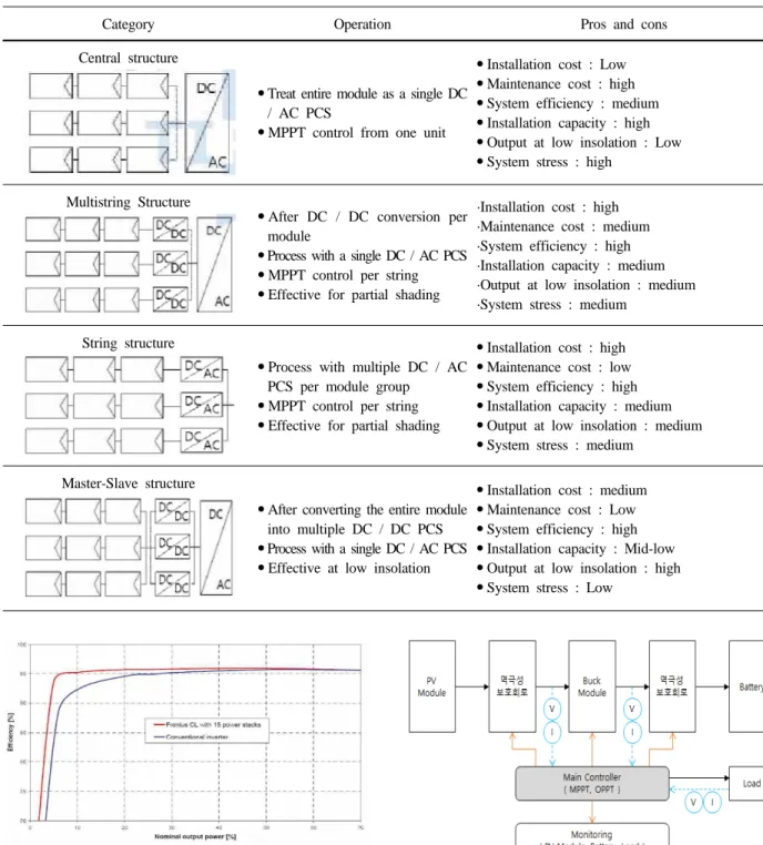 Fig. 1. Efficiency coparison between conventional and