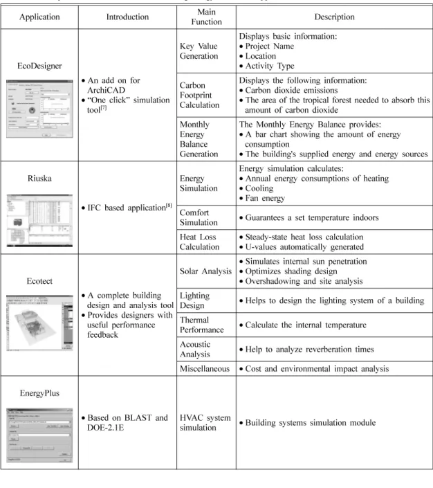 Table 1.  A comparison of some BIM-based building energy simulation applications