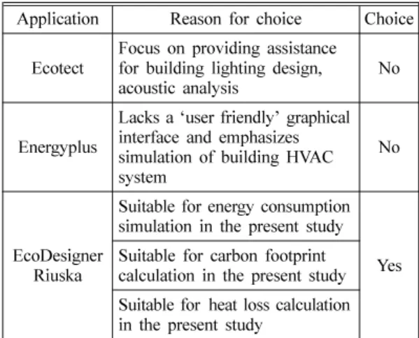 Table 2 shows the reasons for selecting EcoDesigner and Riuska for the energy simulation test