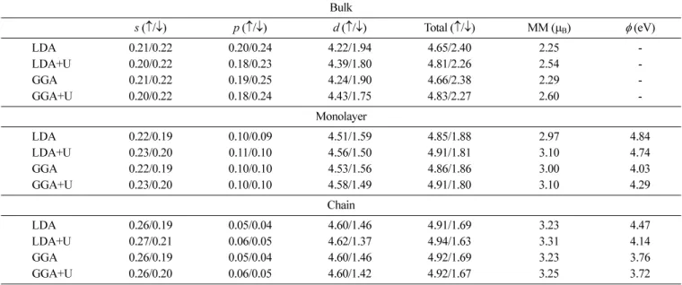 Table I.  The magnetic moment, and  l -decomposed majority ( ↑ ) and minority ( ↓ ) spin charges (in electrons) inside the MT spheres for bulk, monolayer and linear chain of Fe, and work functions ( φ ) for monolayer and linear chain.