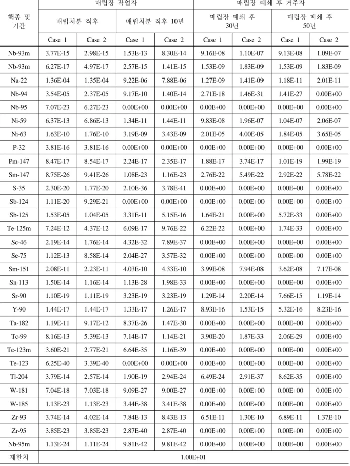 Table 7. continue [unit : μSv/year]