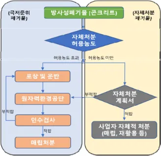 Fig 1. Disposal procedure for very low level and  clearance level radioactive waste