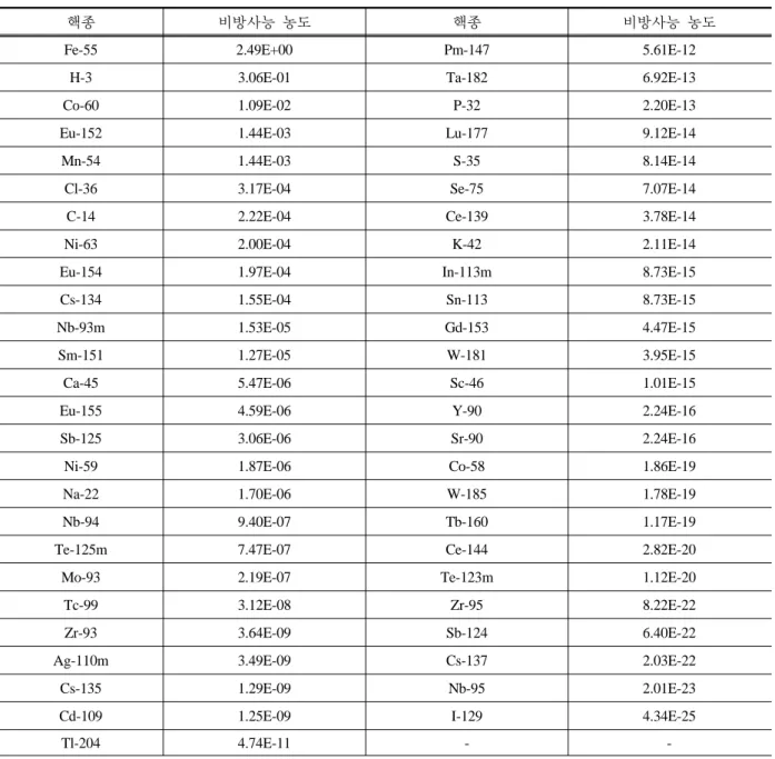 Table 2. Specific activity of self-disposal nuclide [unit : Bq/g]