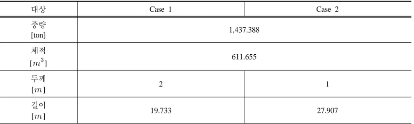Table 3. Specification of landfill model