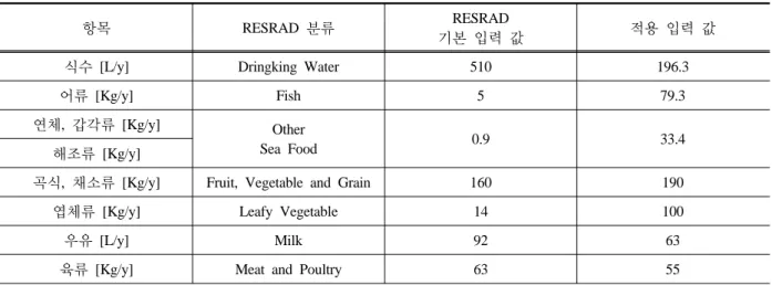 Table 6. Food storage period