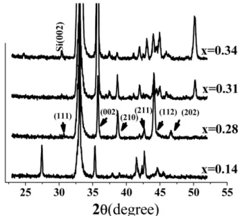 Fig. 1 shows XRD patterns of Ge 1 − x Mn x  thin films grown at 400 o C. In the XRD patterns, it was confirmed that Ge 1 − x Mn x  thin films were poly crystals