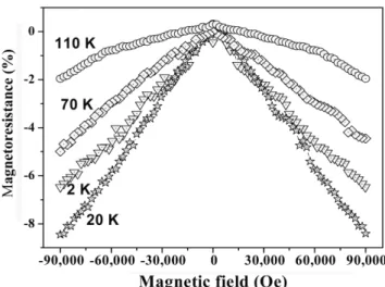 Fig. 6.  Transport data for Ge 0.72 Mn 0.28  film at grown 400 o C: