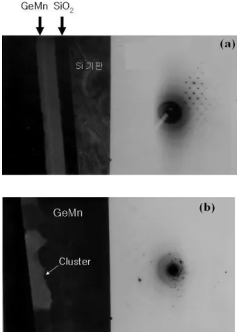 Fig. 2.  TEM observation of amorphous Ge 0.97 Mn 0.03  thin films annealed (a) at 500 o C and (b) 600 o C.