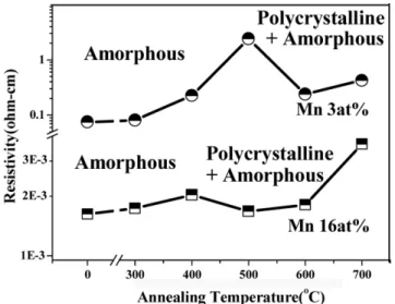 Fig. 3.  Resistivity of annealed amorphous Ge 1 − x Mn x  thin films as a function of annealing temperatures.
