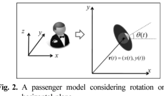 Fig. 2. A passenger model considering rotation on the horizontal plane.