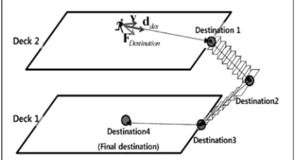 Fig. 6. Destination force acting on a passenger and escape route through the destination points.