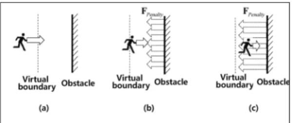 Fig. 7. Sequence of applying penalty force to avoid an obstacle.
