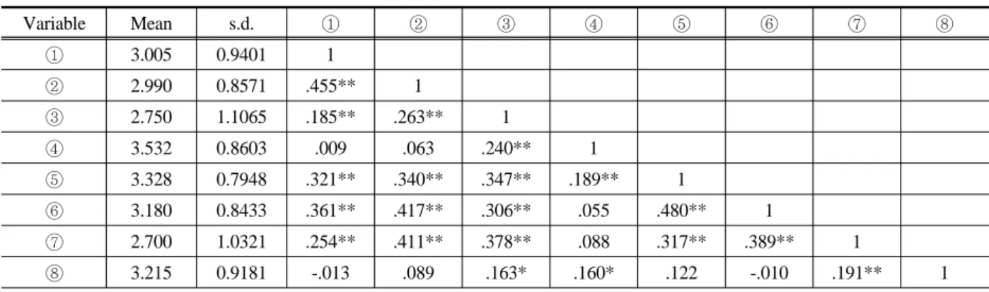 Table 4. The results of correlation analysis among the variables  (N=201)