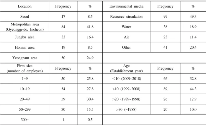 Table 2. The results of frequency analysis (general information of companies) (N=201)
