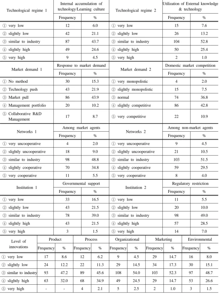 Table 3. The results of frequency analysis (N=201)