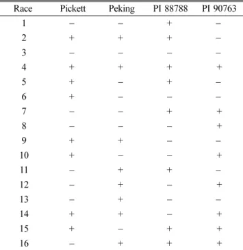 Table 2. Indicator lines for HG Type classification of genetically diverse populations of Heterodera glycines (Niblack et al