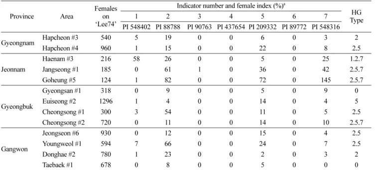 Table 4. HG type of soybean-cyst nematode identified from Korea 