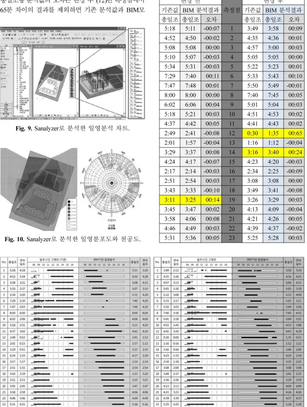 Table 3에서와 같이 총 23개의 측정값을 비교하면 총일조량 분석값의 오차는 변경 후 (12)번 측정점에서 65분 차이의 결과를 제외하면 기존 분석값과 BIM모 Fig