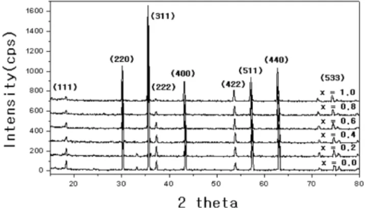 Fig. 1.  The X-ray diffraction patterns of Ni 1 − x Mg x Fe 2 O 4 .
