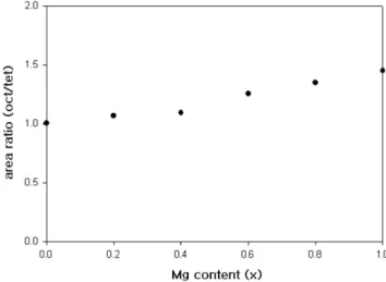 Fig. 2.  The Mössbauer spectra of Ni 1 − x Mg x Fe 2 O 4  as a function of  x  ( x = 0.0