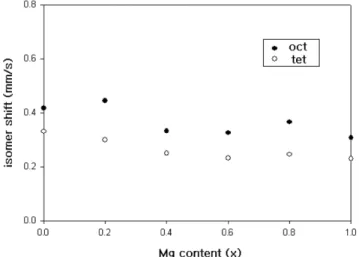 Fig. 5 와 같이  octahedral site 가  0.229 mm/sec~0.135 mm/