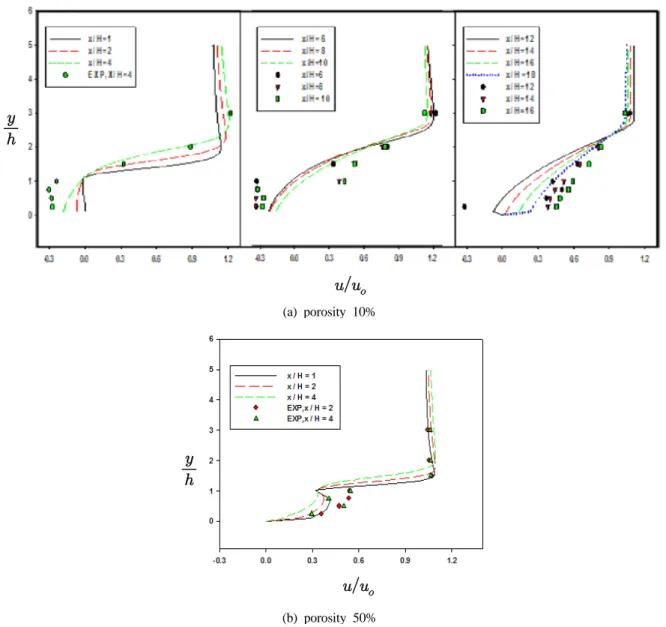 Fig. 3. Comparison of Experimental and Computational Average Velocity Distributions in the vertical direction  behind Porous Wall for Various Porosity: Inlet velocity (    5m/s)