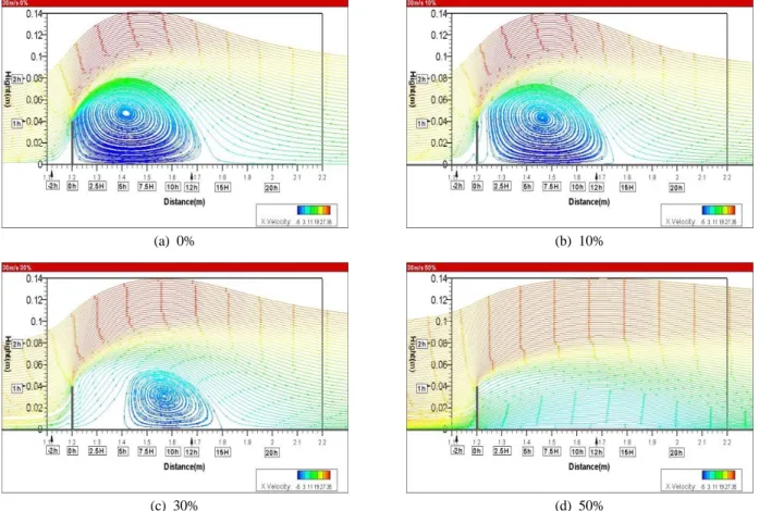 Fig. 4. Typical variation of streamlines with different wall porosities (    30m/s)