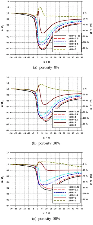 Fig. 6. Typical velocity distributions in the horizon- horizon-tal direction at the mid-height(H/2) of wall  with different porosities(    20m/s)