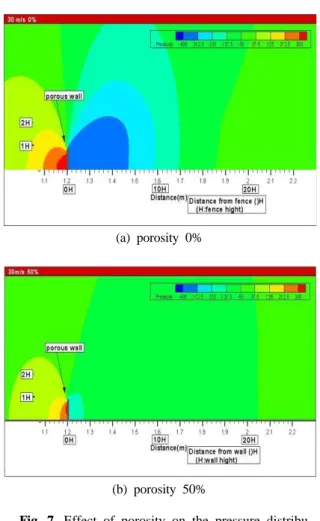 Fig. 7. Effect of porosity on the pressure distribu- distribu-tion near the porous wall (   30m/s)이와 같이 다공공극에 의한 3차원 효과는 확산에 의해 전체적으로 수평방향은 물론 수직방향에도 영향을 미친 결과이다