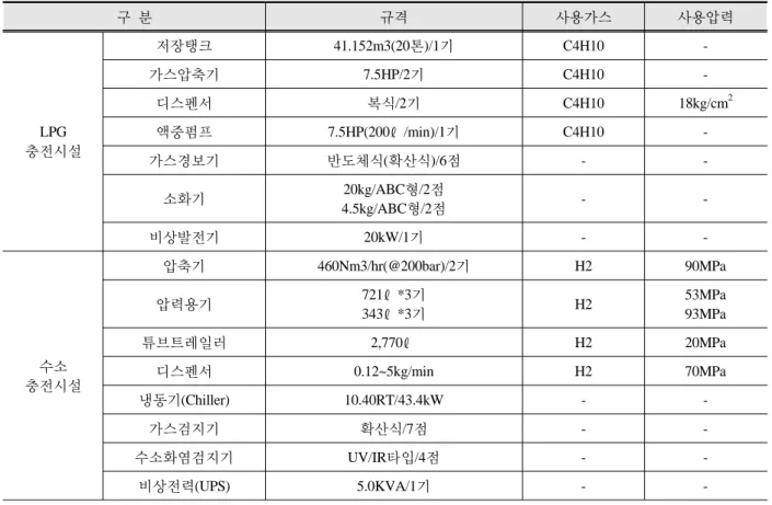 Table 1. Components of LPG-Hydrogen combined refueling station있어 상당부분을 수소전기차가 차지하게 될 것으로 예측하고 있다