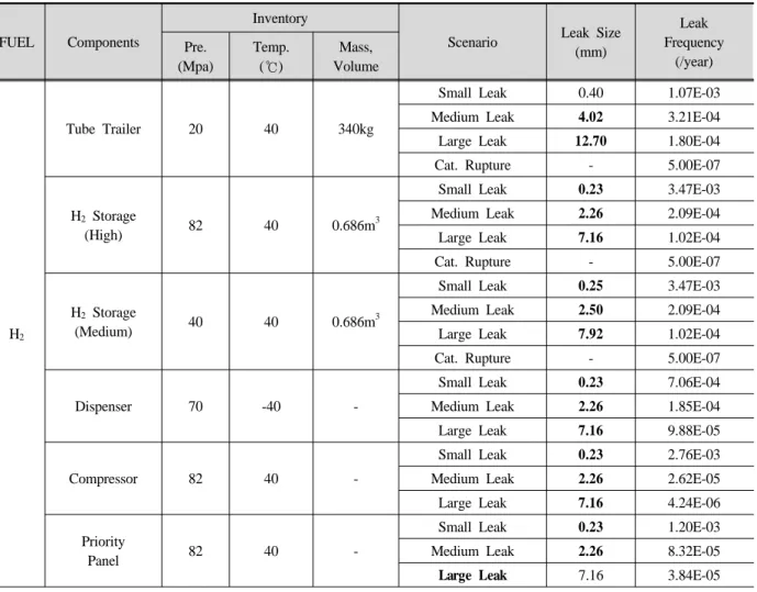 Table 2. Leak scenarios and frequencies of hydrogen refueling station facilities 