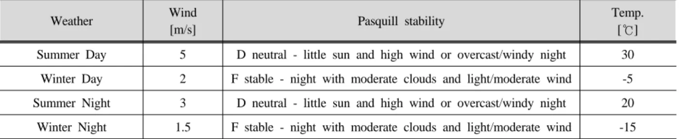 Table 5. Population conditions